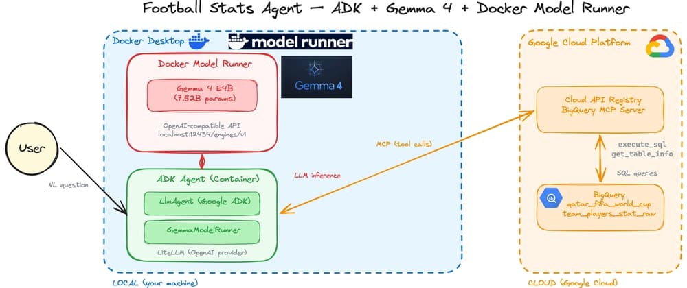 Yerel Bir Yapay Zekâ Ajanı Çalıştırmak: ADK, Gemma 4 ve Docker Model Runner
