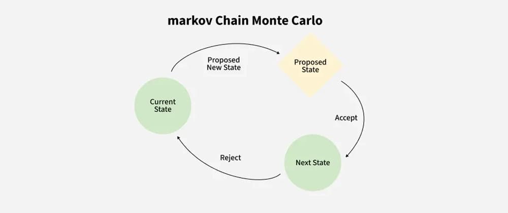 Markov Zinciri Monte Carlo: Modern Yapay Zekanın Kalbinde Yatan 1953 Algoritması